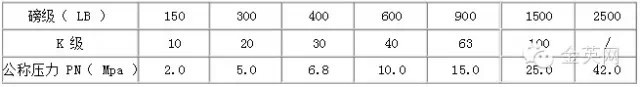 磅級、“ K ”級和公稱壓力對照表